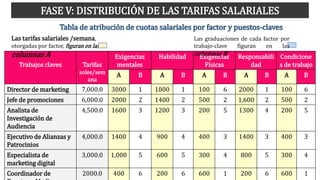 Trabajos claves Tarifas
soles/sem
ana
Exigencias
mentales
Habilidad Exigencias
Físicas
Responsabili
dad
Condicione
s de trabajo
A B A B A B A B A B
Director de marketing 7,000.0 3000 1 1800 1 100 6 2000 1 100 6
Jefe de promociones 6,000.0 2000 2 1400 2 500 2 1,600 2 500 2
Analista de
Investigación de
Audiencia
4,500.0 1600 3 1200 3 200 5 1300 4 200 5
Ejecutivo de Alianzas y
Patrocinios
4,000.0 1400 4 900 4 400 3 1400 3 400 3
Especialista de
marketing digital
3,000.0 1,000 5 600 5 300 4 800 5 300 4
Coordinador de 2000.0 400 6 200 6 600 1 200 6 600 1
Tabla de atribución de cuotas salariales por factor y puestos-claves
Las tarifas salariales /semana,
otorgadas por factor, figuran en las
columnas A
FASE V: DISTRIBUCIÓN DE LAS TARIFAS SALARIALES
Las graduaciones de cada factor por
trabajo-clave figuran en las
columnas B
 