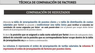 Obtenida la tabla de jerarquización de puestos claves y la tabla de distribución de cuotas
salariales por factor se procede a confeccionar una tabla única para verificar si coinciden las
cantidades de cuotas asignadas por factor en cada puesto-clave con el puesto que ocupa dicho factor
dentro de la jerarquización de puestos-claves.
Es decir, la posición que se asignará a cada cuota salarial por factor, dentro de cada puesto clave,
deberá de coincidir con la posición que su correspondiente factor ocupe dentro de la tabla
de jerarquización según se ilustra a continuación:
La columna A representa el orden de jerarquización de tarifas salariales, la columna B
representa el orden de jerarquización de factores por puestos claves.
TÉCNICA DE COMPARACIÓN DE FACTORES
COMPARACIÓN DE RESULTADOS
 