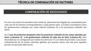 En este caso todos los miembros del comité de valoración han llegado por unanimidad para
cada uno de los factores correspondientes a cada puesto-clave, a la plena coincidencia entre
las graduaciones ordinales por cuota salarial (columna A) y las posiciones ordinales del
factor.
En el caso de producirse desajustes entre las posiciones ordinales de las cuotas salariales por
factor (columnas A) y las graduaciones ordinales de cada uno de éstos (columna B), tales
discordancias se consignarán por medio de asteriscos (*) y se debe de proceder a una nueva
redistribución de las tarifas salariales globales por puestos claves, tan solo para aquellos
puestos en que haya diferencias.
COMPARACIÓN DE RESULTADOS
TÉCNICA DE COMPARACIÓN DE FACTORES
 