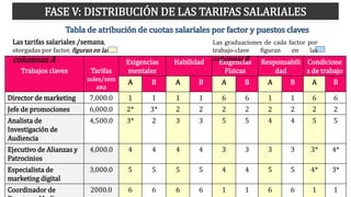 Trabajos claves Tarifas
soles/sem
ana
Exigencias
mentales
Habilidad Exigencias
Físicas
Responsabili
dad
Condicione
s de trabajo
A B A B A B A B A B
Director de marketing 7,000.0 1 1 1 1 6 6 1 1 6 6
Jefe de promociones 6,000.0 2* 3* 2 2 2 2 2 2 2 2
Analista de
Investigación de
Audiencia
4,500.0 3* 2 3 3 5 5 4 4 5 5
Ejecutivo de Alianzas y
Patrocinios
4,000.0 4 4 4 4 3 3 3 3 3* 4*
Especialista de
marketing digital
3,000.0 5 5 5 5 4 4 5 5 4* 3*
Coordinador de 2000.0 6 6 6 6 1 1 6 6 1 1
Tabla de atribución de cuotas salariales por factor y puestos claves
Las tarifas salariales /semana,
otorgadas por factor, figuran en las
columnas A
FASE V: DISTRIBUCIÓN DE LAS TARIFAS SALARIALES
Las graduaciones de cada factor por
trabajo-clave figuran en las
columnas B
 