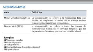 COMPENSACIONES
Autor Definición
Mondy y Martocchio (2016) La compensación se refiere a la recompensa total que
reciben los empleados a cambio de su trabajo, incluye
remuneración, incentivos y prestaciones.
Werther et al. (2018) la compensación se refiere a todas las formas de
contrapartidas financieras y servicios tangibles que los
empleados reciben como parte de una relación laboral
Ejemplos:
 Vacaciones pagadas
 Licencias pagadas
 Trabajo remoto
 Oportunidades de desarrollo profesional
 Capacitaciones
 