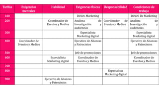 Tarifas Exigencias
mentales
Habilidad Exigencias físicas Responsabilidad Condiciones de
trabajo
100 Direct. Marketing Direct. De Marketing
200 Coordinador de
Eventos y Medios
Analista de
Investigación y
audiencias
Coordinador de
Eventos y Medios
Analista de
Investigación y
audiencias
300 Especialista
Marketing digital
Especialista
Marketing digital
400 Coordinador de
Eventos y Medios
Ejecutivo de Alianzas
y Patrocinios
Ejecutivo de Alianzas
y Patrocinios
500 Jefe de promociones Jefe de promociones
600 Especialista
Marketing digital
Coordinador de
Eventos y Medios
Coordinador de
Eventos y Medios
700
800 Especialista
Marketing digital
900 Ejecutivo de Alianzas
y Patrocinios
 