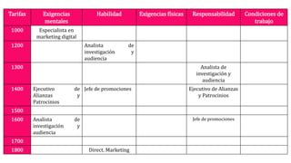 Tarifas Exigencias
mentales
Habilidad Exigencias físicas Responsabilidad Condiciones de
trabajo
1000 Especialista en
marketing digital
1200 Analista de
investigación y
audiencia
1300 Analista de
investigación y
audiencia
1400 Ejecutivo de
Alianzas y
Patrocinios
Jefe de promociones Ejecutivo de Alianzas
y Patrocinios
1500
1600 Analista de
investigación y
audiencia
Jefe de promociones
1700
1800 Direct. Marketing
 