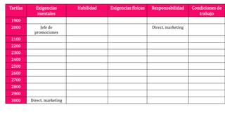 Tarifas Exigencias
mentales
Habilidad Exigencias físicas Responsabilidad Condiciones de
trabajo
1900
2000 Jefe de
promociones
Direct. marketing
2100
2200
2300
2400
2500
2600
2700
2800
2900
3000 Direct. marketing
 