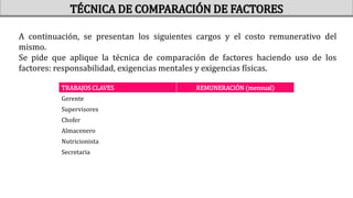 A continuación, se presentan los siguientes cargos y el costo remunerativo del
mismo.
Se pide que aplique la técnica de comparación de factores haciendo uso de los
factores: responsabilidad, exigencias mentales y exigencias físicas.
TRABAJOS CLAVES REMUNERACIÓN (mensual)
Gerente
Supervisores
Chofer
Almacenero
Nutricionista
Secretaria
TÉCNICA DE COMPARACIÓN DE FACTORES
 