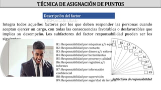 Integra todos aquellos factores por los que deben responder las personas cuando
aceptan ejercer un cargo, con todas las consecuencias favorables o desfavorables que
implica su desempeño. Los subfactores del factor responsabilidad pueden ser los
siguientes:
R1: Responsabilidad por máquinas y/o equipo
R2: Responsabilidad por contacto
R3: Responsabilidad por dinero y/o valores
R4: Responsabilidad por herramientas
R5: Responsabilidad por proceso y calidad
R6: Responsabilidad por registros y/o
informes
R7: Responsabilidad por información
confidencial
R8: Responsabilidad por supervisión
R9: Responsabilidad por seguridad de terceros
R1 R2
R3
R4
R5
R6
R7
R8
R9
Subfactores de responsabilidad
TÉCNICA DE ASIGNACIÓN DE PUNTOS
Descripción del factor
RESPONSABILIDAD
 
