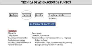 Factores:
Educación Experiencia
Complejidad Grado de supervisión
Relación con los clientes Responsabilidad por información de la empresa
Condiciones e trabajo Esfuerzo físico
Iniciativa y habilidad mental Elementos a cargo (implementos del puesto)
Habilidad manual Riesgos en la ejecución de labores
TÉCNICA DE ASIGNACIÓN DE PUNTOS
Trabajos Factores Grados Ponderación de
factores
ELECCIÓN DE FACTORES
 