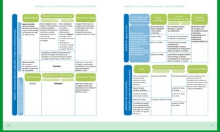 LA Gestión de los Residuos según el Convenio MARPOL                                      LA Gestión de los Residuos según el Convenio MARPOL



                                                                                                                             OPCIÓN DE DESCARGA AL MAR                                                                                     Se trata de aguas fecales                                          OPCIÓN
                                                                                                       PROCEDENCIA                                                         DESTINO EN TIERRA                                                                                       ZONA                                                         DESTINO
                                                                                                                                                                                                                                           y aguas contaminadas                                         DE DESCARGA AL MAR
                                                                                                                           MEDITERRÁNEO                ATLÁNTICO                                                                           con productos de limpieza.             MARÍTIMA                                                      EN TIERRA
                                                                                                 Aguas de sentina         Barco navegando y que     Barco navegando       Las aguas oleosas que no                                                                                                      MEDITERRÁNEO         ATLÁNTICO
                                                                                                 que no provenga          tenga en funcionamiento   a más de 12 millas    cumplan estas condiciones




                                                                                                                                                                                                           ANEXO IV: Aguas Sucias
                                                                                                                                                                                                                                                                               Zonas portuarias,       No se permite ninguna                Retención a bordo
                                                                                                 de sentinas de cámara    un equipo separador       de la costa.          se retendrán a bordo para                                                                            aguas protegidas        descarga, ni siquiera                de las aguas que
                                                                                                                          de agua e hidrocarburos   Contenido de          su descarga en las
     ANEXO I: Residuos Oleosos (aplicable a todas las embarcaciones)




                                                                                                 y que no esté mezclada                                                                                                                                                        y rías, bahías          con tratamiento.                     no cumplan las citadas
                                                                                                 con residuos de carga    con alarma y parada       hidrocarburos:        instalaciones portuarias                                                                             y similares.                                                 condiciones
                                                                                                                                                                                                                                         Aplicable a todas las
                                                                                                 de hidrocarburos.        automática cuando el      menos de 100 ppm.     receptoras MARPOL I Tipo B.                                                                                                                                       y descargarlas en el
                                                                                                                                                                                                                                         embarcaciones que quieran
                                                                                                                          contenido de              Descarga a través                                                                                                 Hasta 4 millas                   Se permite con tratamiento.          puerto en las
                                                                                                                                                                                                                                         descargar sus depósitos
                                                                                                                          hidrocarburos exceda      de equipo separador                                                                                                                                Ni sólidos ni decoloración.          instalaciones
                                                                                                                                                                                                                                         de retención de aguas
                                                                       AGUAS OLEOSAS




                                                                                                                          de 15 ppm.                de agua
                                                                                                                                                                                                                                         sucias procedentes de los De 4 a 12 millas                    Se permite desmenuzada               receptoras MARPOL IV.
                                                                                                                                                    hidrocarburos
                                                                                                                                                    con alarma y parada                                                                  inodoros, duchas, cocinas,                                    y desinfectada.
                                                                                                                                                    automática cuando                                                                    lavaderos, etc.                                               Para descargar el tanque,
                                                                                                                                                    exceda de 100 ppm.                                                                   Estos depósitos son                                           la velocidad de la embarcación
                                                                                                                                                                                                                                         obligatorios para los barcos                                  debe ser superior a 4 nudos.
                                                                                                                           Estas aguas no deben contener productos                                                                       que estén dotados de este
                                                                                                                           químicos ni ninguna otra sustancia en                                                                         tipo de instalaciones.       Más de 12 millas                 Se permite en cualquier condición.
                                                                                                                           cantidades o concentraciones que entrañen                                                                                                                                   Para descargar el tanque,
                                                                                                                           un peligro potencial para el medio marino.                                                                                                                                  la velocidad de la embarcación
                                                                                                                                                                                                                                                                                                       debe ser superior a 4 nudos.
                                                                                                 Aguas de sentina                                                         Retención a bordo hasta
                                                                                                 de la cámara                                                             su llegada a puerto para
                                                                                                 de máquinas o de los                     PROHIBIDA                       depositarlos en la instalación
                                                                                                 equipos de depuración                                                    portuaria receptora
                                                                                                                                                                                                                                                                                  OPCIÓN DE DESCARGA AL MAR
                                                                                                                                                                                                                                                            TIPO                                                                     DESTINO EN TIERRA
                                                                                                 de combustible.                                                          MARPOL I Tipo C.




                                                                                                                                                                                                           (aplicable a todas las embarcaciones)
                                                                                                                                                                                                                                                                                 MEDITERRÁNEO                     ATLÁNTICO
                                                                                                                              OPCIÓN DE DESCARGA AL MAR                                                                                            Toda materia plástica:      Totalmente prohibido             Totalmente prohibido La basura sólida que no se
                                                                                                        PROCEDENCIA                                                        DESTINO EN TIERRA                                                       envases, bolsas,                                                                  pueda tirar en el mar
                                                                                                                              MEDITERRÁNEO              ATLÁNTICO                                                                                  cabuyería y redes                                                                 cumpliendo las condiciones
                                                                       RESIDUOS DE ACEITES DE MOTOR,




                                                                                                                                                                                                           ANEXO V: Residuos Sólidos
                                                                                                                                                                                                                                                   de pesca de ﬁbras                                                                 anteriores debe almacenarse
                                                                                                           Motores                          PROHIBIDA                     Retención a bordo hasta                                                  sintéticas,…                                                                      a bordo y descargarse en el
                                                                       TRANSMISIÓN Y LUBRICANTES




                                                                                                                                                                          su llegada a puerto para                                                                                                                                   puerto en las instalaciones
                                                                                                                                                                          depositarlos en la instalación                                           Basura ﬂotante                                               A más de 25 millas receptoras MARPOL V.
                                                                                                                                                                          portuaria receptora                                                      (madera, poliespan,…)                                        de la costa
                                                                                                                                                                          MARPOL I Tipo C.
                                                                                                                                                                                                                                                   Productos de papel,                                          A más de 12 millas
                                                                                                                                                                                                                                                   vidrio, telas, metales,…                                     de la costa

                                                                                                                                                                                                                                                   Restos de comida            A más de 12 millas de la costa

                                                                                                                                                                                                                                                   Si la basura ha pasado                                       A más de 3 millas
                                                                                                                                                                                                                                                   por un desmenuzador                                          de la costa
                                                                                                                                                                                                                                                   y está bastante triturada
                                                                                                                                                                                                                                                   para pasar por acribas
                                                                                                                                                                                                                                                   con mallas no mayores
                                                                                                                                                                                                                                                   de 25 mm




16                                                                                                                                                                                                                                                                                                                                                                   17
 