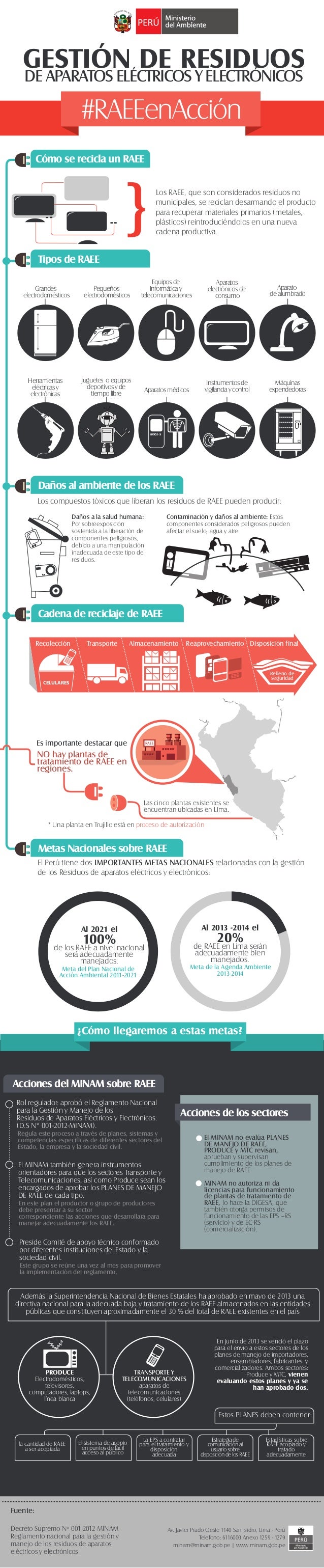 Gestión de residuos de aparatos eléctricos y electrónicos raee