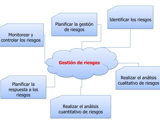 Identificar los riesgos
                        Planificar la gestión
                             de riesgos
   Monitorear y
controlar los riesgos




                         Gestión de riesgos


                                                        Realizar el análisis
      Planificar la                                    cualitativo de riesgos
    respuesta a los
        riesgos

                           Realizar el análisis
                         cuantitativo de riesgos
 