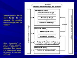 Visión general de un
caso típico de un
proceso de gestión
de un riesgo para la
calidad.
Nota: “Inaceptable” no
solo se refiere a requisitos
legales, reguladores o
estatutarios sino también
a la necesidad de revisar
el proceso de valoración
del riesgo.
 