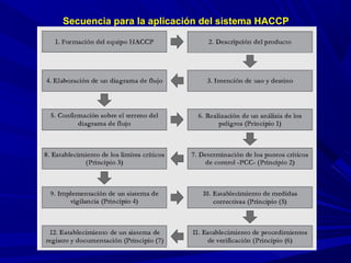 Secuencia para la aplicación del sistema HACCP
 