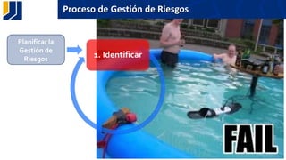 Proceso de Gestión de Riesgos
1. Identificar
Planificar la
Gestión de
Riesgos
 