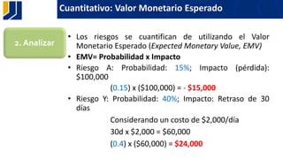 Cuantitativo: Valor Monetario Esperado
• Los riesgos se cuantifican de utilizando el Valor
Monetario Esperado (Expected Monetary Value, EMV)
• EMV= Probabilidad x Impacto
• Riesgo A: Probabilidad: 15%; Impacto (pérdida):
$100,000
(0.15) x ($100,000) = - $15,000
• Riesgo Y: Probabilidad: 40%; Impacto: Retraso de 30
días
Considerando un costo de $2,000/día
30d x $2,000 = $60,000
(0.4) x ($60,000) = $24,000
2. Analizar
 