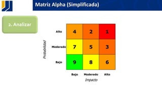 Matriz Alpha (Simplificada)
Alto 4 2 1
Moderado 7 5 3
Bajo 9 8 6
Bajo Moderado Alto
Impacto
Probabilidad
2. Analizar
 