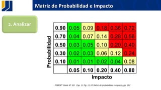 0.90 0.05 0.09 0.18 0.36 0.72
0.70 0.04 0.07 0.14 0.28 0.56
0.50 0.03 0.05 0.10 0.20 0.40
0.30 0.02 0.03 0.06 0.12 0.24
0.10 0.01 0.01 0.02 0.04 0.08
0.05 0.10 0.20 0.40 0.80
Probabilidad
Impacto
PMBOK® Guide 4ª. Ed. Cap. 11 Fig. 11-10 Matriz de probabilidad e impacto, pg. 292
Matriz de Probabilidad e Impacto
2. Analizar
 