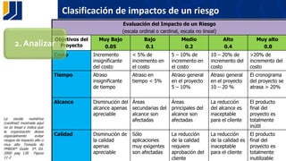 Clasificación de impactos de un riesgo
Evaluación del Impacto de un Riesgo
(escala ordinal o cardinal, escala no lineal)
Objetivos del
Proyecto
Muy Bajo
0.05
Bajo
0.1
Medio
0.2
Alto
0.4
Muy alto
0.8
Costo Incremento
insignificante
del costo
< 5% de
incremento en
el costo
5 – 10% de
incremento en
el costo
10 – 20% de
incremento del
costo
>20% de
incremento del
costo
Tiempo Atraso
insignificante
de tiempo
Atraso en
tiempo < 5%
Atraso general
en el proyecto
5 – 10%
Atraso general
en el proyecto
10 – 20 %
El cronograma
del proyecto se
atrasa > 20%
Alcance Disminución del
alcance apenas
apreciable
Áreas
secundarias del
alcance son
afectadas
Áreas
principales del
alcance son
afectadas
La reducción
del alcance es
inaceptable
para el cliente
El producto
final del
proyecto es
totalmente
inútil
Calidad Disminución de
la calidad
apenas
apreciable
Sólo
aplicaciones
muy exigentes
son afectadas
La reducción
de la calidad
requiere
aprobación del
cliente
La reducción
de la calidad es
inaceptable
para el cliente
El producto
final del
proyecto es
totalmente
inutilizable
La escala numérica
(cardinal) mostrada aquí
no es lineal e indica que
la organización desea
especialmente evitar
riesgos de impacto alto o
muy alto Tomada de
PMBOK® Guide 5ª. Ed.
2000 pag 136 Figura
11-2
2. Analizar
 