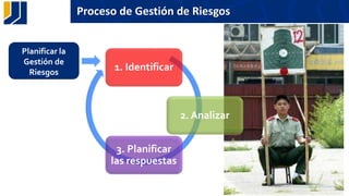 Proceso de Gestión de Riesgos
1. Identificar
2. Analizar
3. Planificar
las respuestas
Planificar la
Gestión de
Riesgos
 