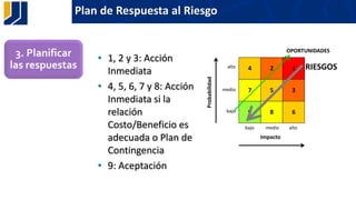 Plan de Respuesta al Riesgo
3. Planificar
las respuestas
• 1, 2 y 3: Acción
Inmediata
• 4, 5, 6, 7 y 8: Acción
Inmediata si la
relación
Costo/Beneficio es
adecuada o Plan de
Contingencia
• 9: Aceptación
4 2 1
7 5 3
9 8 6
bajo medio alto
bajo
medio
alto
Impacto
Probabilidad
OPORTUNIDADES
RIESGOS
 