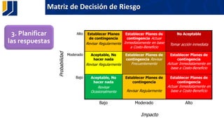 Matriz de Decisión de Riesgo
3. Planificar
las respuestas
Alto Establecer Planes
de contingencia
Revisar Regularmente
Establecer Planes de
contingencia Actuar
Inmediatamente en base
a Costo-Beneficio
No Aceptable
Tomar acción inmediata
Moderado Aceptable, No
hacer nada
Revisar Regularmente
Establecer Planes de
contingencia Revisar
Frecuentemente
Establecer Planes de
contingencia
Actuar Inmediatamente en
base a Costo-Beneficio
Bajo Aceptable, No
hacer nada
Revisar
Ocasionalmente
Establecer Planes de
contingencia
Revisar Regularmente
Establecer Planes de
contingencia
Actuar Inmediatamente en
base a Costo-Beneficio
Bajo Moderado Alto
Impacto
Probabilidad
 