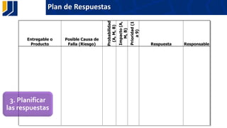 Plan de Respuestas
Entregable o
Producto
Posible Causa de
Falla (Riesgo)
Probabilidad
(A,M,B)
Impacto(A,
M,B)
Prioridad(1
a9)
Respuesta Responsable
3. Planificar
las respuestas
 