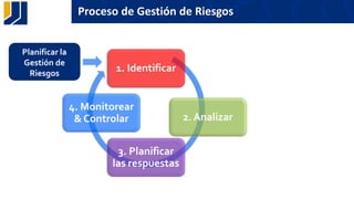 Proceso de Gestión de Riesgos
1. Identificar
2. Analizar
3. Planificar
las respuestas
4. Monitorear
& Controlar
Planificar la
Gestión de
Riesgos
 