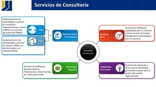 Implementación de
metodología y servicios
de apoyo a PMOs con
prácticas ágiles y el
método SCRUM
Implementación de
metodología y servicios
de incubación,
robustecimiento y apoyo
a PMOs con prácticas
derivadas del PMBoK
Servicios de Staffing de
Business Analisys
Professionals y Head Hunting
de niveles gerenciales
Servicios de evaluación y
desarrollo de habilidades
gerenciales y apoyo para la
gestión del cambio
organizacional
Servicios de Staffing de
especialistas de TI y Telecom
y otros servicios de Project
Management especializados
para la industria.
Servicios de Consultoría
Portafolio
de Servicios
Servicios
de TI
Administración
de Proyectos
PMI
Agile
Gestión de
Negocios
Habilidades
Personales
 
