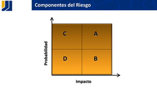 5Componentes del Riesgo
Impacto
Probabilidad
D
AC
B
 