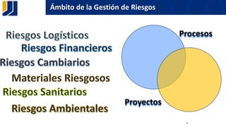 6Ámbito de la Gestión de Riesgos
6
Procesos
Proyectos
 