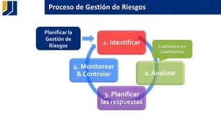Proceso de Gestión de Riesgos
1. Identificar
2. Analizar
3. Planificar
las respuestas
4. Monitorear
& Controlar
Planificar la
Gestión de
Riesgos Cualitativo y/o
Cuantitativo
 
