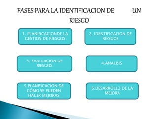1. PLANIFICACIONDE LA
GESTION DE RIESGOS
2. IDENTIFICACION DE
RIESGOS
3. EVALUACION DE
RIESGOS
4.ANALISIS
5.PLANIFICACION DE
CÓMO SE PUEDEN
HACER MEJORAS
6.DESARROLLO DE LA
MEJORA