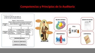 Competencias y Principios de la Auditoría
MEJORA CONTINUA BASADO EN HECHOS
INDEPENDENCIA
ÉTICA
CONFIDENCIAL
 