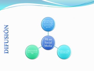 GestióN De Social Media Vf