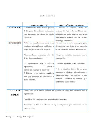 Cuadro comparativo
Descripción del cargo de la empresa
RECLUTAMIENTO SELECCIÓN DE PERSONAL
DEFINICION El reclutamiento define todo el proceso
de búsqueda de candidatos que puedan
estar interesados en ofertas de trabajo
específicas.
El proceso de selección abarca las
acciones de elegir a los candidatos más
adecuados de todos aquellos que hayan
presentado su solicitud para una vacante
de trabajo determinada.
DIFERENCIAS * Son los procedimientos para atraer
candidatos potencialmente calificados a
ocupar cargos dentro de la empresa.
*Atrae candidatos y se realiza selección
de los futuros candidatos.
*El reclutamiento tiene 2 aspectos
importantes: 1. Conocer el
número de vacantes a promover.
2. Dirigirse a los posibles candidatos
para que presenten su candidatura a
dichas vacantes.
*La selección involucra una amplia gama
de pasos que van desde la pre-selección
de los candidatos hasta su nombramiento.
*Elegir los candidatos adecuados para la
organización.
*Toma de decisiones de los empleados.
* Es la elección, dentro de un grupo
reclutado, de individuos adecuados para el
puesto adecuado, cuyo objetivo es elde
mantener o aumentar la eficiencia y el
rendimiento de la entidad.
PUNTOS EN
COMUN
*Son 2 fases de un mismo proceso, una consecución de recursos humanos para la
organización.
*Identifican las necesidades de la organización requerida.
*Garantizan un filtro a la selección en el personal para un gran rendimiento en las
organizaciones.
 