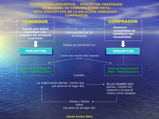 VENDEDOR COMPRADOR Personas necesitadas de  satisfacer sus necesidades Agente que busca contribuir a la rotación del producto o servicio LA RELACIÓN PERCEPTOR – PERCEPTOR INSPIRADO EN EL NIVEL DE COMUNICACIÓN META  META PERCEPTIVO EN LA RELACIÓN VENDEDOR - COMPRADOR SINTONIZACIÓN DE INTERESES Ambos se convierten en: PERCEPTOR PERCEPTOR Cuando esta relación esta inspirada en un: Nivel de Comunicación Meta – Meta Perceptivo Nivel de Comunicación Meta – Meta Perceptivo Cuando: La organización piensa / siente que (se pone en el lugar de) Su (s) receptor (es) piensa / siente con respecto a lo que él mismo como receptor Piensa / Siente sobre (se pone en el lugar de) (István Kovács 2002) 