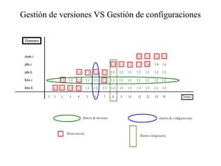 Gestión de versiones VS Gestión de configuraciones
 