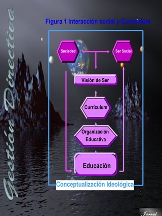 Figura 1 Interacción social y Currículum



     Sociedad                   Ser Social




                Visiòn de Ser



                 Currículum



                Organización
                 Educativa



                Educación

    Conceptualización Ideológica
                                             Jarval



                                                  Jarval
 