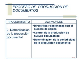 PROCESO DE  PRODUCCIÓN DE DOCUMENTOS  Directrices relacionadas con el número de copias Control de la producción de nuevos documentos Determinación de la periodicidad de la producción documental 2. Normalización de la producción documental ACTIVIDADES PROCEDIMIENTO 
