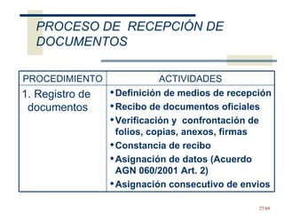 PROCESO DE  RECEPCIÓN DE DOCUMENTOS Definición de medios de recepción Recibo de documentos oficiales Verificación y  confrontación de folios, copias, anexos, firmas  Constancia de recibo Asignación de datos (Acuerdo AGN 060/2001 Art. 2) Asignación consecutivo de envios 1. Registro de documentos ACTIVIDADES PROCEDIMIENTO 