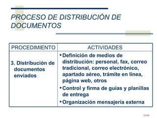 PROCESO DE DISTRIBUCIÓN DE DOCUMENTOS Definición de medios de distribución: personal, fax, correo tradicional, correo electrónico, apartado aéreo, trámite en línea, página web, otros Control y firma de guías y planillas de entrega Organización mensajería externa 3. Distribución de documentos enviados ACTIVIDADES PROCEDIMIENTO 