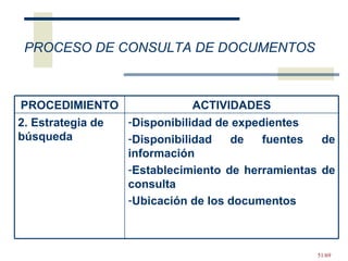 PROCESO DE CONSULTA DE DOCUMENTOS Disponibilidad de expedientes Disponibilidad de fuentes de información Establecimiento de herramientas de consulta Ubicación de los documentos 2. Estrategia de búsqueda ACTIVIDADES PROCEDIMIENTO 