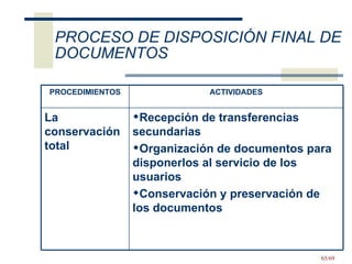 PROCESO DE DISPOSICIÓN FINAL DE DOCUMENTOS Recepción de transferencias secundarias Organización de documentos para disponerlos al servicio de los usuarios  Conservación y preservación de los documentos La conservación total ACTIVIDADES PROCEDIMIENTOS 