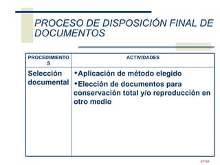PROCESO DE DISPOSICIÓN FINAL DE DOCUMENTOS Aplicación de método elegido Elección de documentos para conservación total y/o reproducción en otro medio Selección documental   ACTIVIDADES PROCEDIMIENTOS 