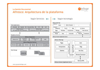 La Gestión Documental
Alfresco: Arquitectura de la plataforma

                         Según Servicios   Según tecnología




www.grupointellego.com
www.intellego.com.mx
 
