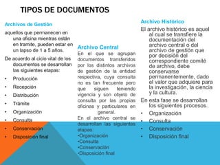 TIPOS DE DOCUMENTOS
Archivos de Gestión
aquellos que permanecen en
una oficina mientras están
en tramite, pueden estar en
un lapso de 1 a 5 años.
De acuerdo al ciclo vital de los
documentos se desarrollan
las siguientes etapas:
• Producción
• Recepción
• Distribución
• Trámite
• Organización
• Consulta
• Conservación
• Disposición final
Archivo Histórico
El archivo histórico es aquel
al cual se transfiere la
documentación del
archivo central o del
archivo de gestión que
por decisión del
correspondiente comité
de archivo, debe
conservarse
permanentemente, dado
el valor que adquiere para
la investigación, la ciencia
y la cultura.
En esta fase se desarrollan
los siguientes procesos.
• Organización
• Consulta
• Conservación
• Disposición final
Archivo Central
En el que se agrupan
documentos transferidos
por los distintos archivos
de gestión de la entidad
respectiva, cuya consulta
no es tan frecuente pero
que siguen teniendo
vigencia y son objeto de
consulta por las propias
oficinas y particulares en
general.
En el archivo central se
desarrollan las siguientes
etapas:
•Organización
•Consulta
•Conservación
•Disposición final
 
