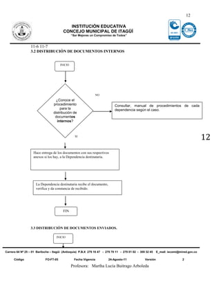 12

                                            INSTITUCIÓN EDUCATIVA
                                         CONCEJO MUNICIPAL DE ITAGÜÍ
                                                “Ser Mejores un Compromiso de Todos”


                 11-6 11-7
                 3.2 DISTRIBUCIÓN DE DOCUMENTOS INTERNOS


                                       INICIO




                                                               NO
                                    ¿Conoce el
                                  procedimiento                              Consultar, manual de procedimientos de cada
                                      para la                                dependencia según el caso.
                                  distribución de
                                   documentos
                                    internos?



                                                  SI
                                                                                                                                          12
                   Hace entrega de los documentos con sus respectivos
                   anexos si los hay, a la Dependencia destinataria.




                     La Dependencia destinataria recibe el documento,
                     verifica y da constancia de recibido.




                                         FIN



                 3.3 DISTRIBUCIÓN DE DOCUMENTOS ENVIADOS.

                                    INICIO




Carrera 64 Nº 25 – 01 Bariloche – Itagüì (Antioquia) P.B.X 279 16 47 - 279 79 11 - 279 01 02 - 309 32 45    E_mail: iecomi@mired.gov.co

      Código                FO-FT-05              Fecha Vigencia        24-Agosto-11              Versión                    2

                                                Profesora: Martha Lucía Buitrago Arboleda
 