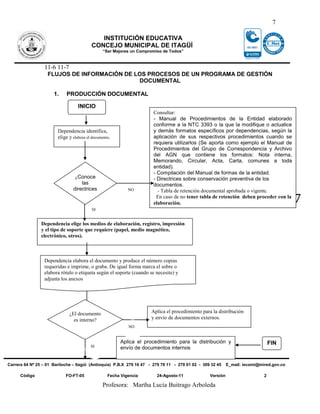 7

                                             INSTITUCIÓN EDUCATIVA
                                          CONCEJO MUNICIPAL DE ITAGÜÍ
                                                “Ser Mejores un Compromiso de Todos”


                 11-6 11-7
                   FLUJOS DE INFORMACIÓN DE LOS PROCESOS DE UN PROGRAMA DE GESTIÓN
                                             DOCUMENTAL

                      1.    PRODUCCIÓN DOCUMENTAL

                                   INICIO
                                                                       Consultar:
                                                                       - Manual de Procedimientos de la Entidad elaborado
                                                                       conforme a la NTC 3393 o la que la modifique o actualice
                        Dependencia identifica,                        y demás formatos específicos por dependencias, según la
                        elige y elabora el documento.                  aplicación de sus respectivos procedimientos cuando se
                                                                       requiera utilizarlos (Se aporta como ejemplo el Manual de
                                                                       Procedimientos del Grupo de Correspondencia y Archivo
                                                                       del AGN que contiene los formatos: Nota interna,
                                                                       Memorando, Circular, Acta, Carta, comunes a toda
                                                                       entidad).
                                                                       - Compilación del Manual de formas de la entidad.
                                 ¿Conoce                               - Directrices sobre conservación preventiva de los
                                    las                                documentos.
                                directrices                 NO           - Tabla de retención documental aprobada o vigente.
                                   para su
                                elaboración?                             En caso de no tener tabla de retención deben proceder con la
                                                                       elaboración.                                                       7
                                          SI


                Dependencia elige los medios de elaboración, registro, impresión
                y el tipo de soporte que requiere (papel, medio magnético,
                electrónico, otros).



                 Dependencia elabora el documento y produce el número copias
                 requeridas e imprime, o graba. De igual forma marca el sobre o
                 elabora rótulo o etiqueta según el soporte (cuando se necesite) y
                 adjunta los anexos




                              ¿El documento                           Aplica el procedimiento para la distribución
                                es interno?                           y envío de documentos externos.
                                                            NO


                                                        Aplica el procedimiento para la distribución y                           FIN
                                          SI            envío de documentos internos


Carrera 64 Nº 25 – 01 Bariloche – Itagüì (Antioquia) P.B.X 279 16 47 - 279 79 11 - 279 01 02 - 309 32 45    E_mail: iecomi@mired.gov.co

      Código                FO-FT-05               Fecha Vigencia       24-Agosto-11              Versión                    2

                                                Profesora: Martha Lucía Buitrago Arboleda
 