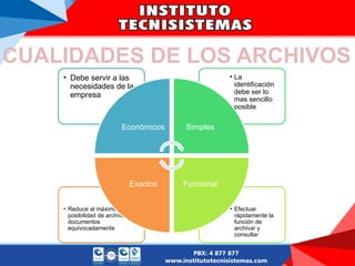 • Efectuar
rápidamente la
función de
archivar y
consultar
• Reduce al máximo la
posibilidad de archivar
documentos
equivocadamente
• La
identificación
debe ser lo
mas sencillo
posible
• Debe servir a las
necesidades de la
empresa
Económicos Simples
Funcional
Exactos
CUALIDADES DE LOS ARCHIVOS
 