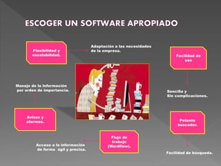 Flexibilidad y
escalabilidad.
Potente
buscador.
Flujo de
trabajo
(Wordflow).
Avisos y
alarmas.
Facilidad de
uso
Adaptación a las necesidades
de la empresa.
Sencilla y
Sin complicaciones.
Facilidad de búsqueda.
Acceso a la información
de forma ágil y precisa.
Manejo de la Información
por orden de importancia.
 