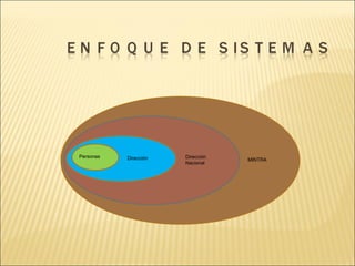 Personas Dirección Dirección Nacional MINTRA 